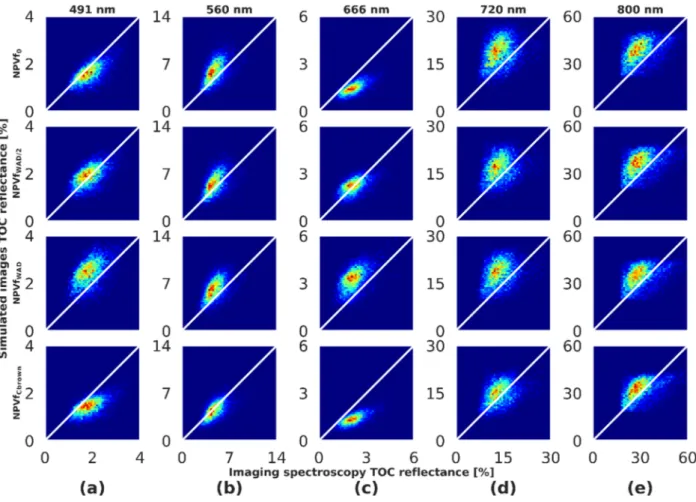 Figure 9. Relationship between Imaging spectroscopy and DART simulations top of canopy (TOC) reflectance