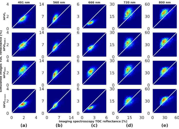 Figure 9. Relationship between Imaging spectroscopy and DART simulations top of canopy (TOC) reflectance