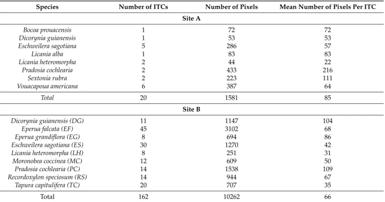 Table 1. Statistical description of ITCs corresponding to the nine most abundant species delineated in site A and B.