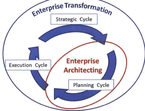 Figure 2-1: Relationship  between  Enterprise  Transfornation and Enterprise Architecting