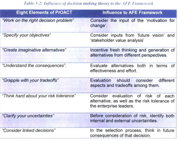Table  3-2:  Iiflience  of decision making theory to  the A  FE Framnewor&lt;
