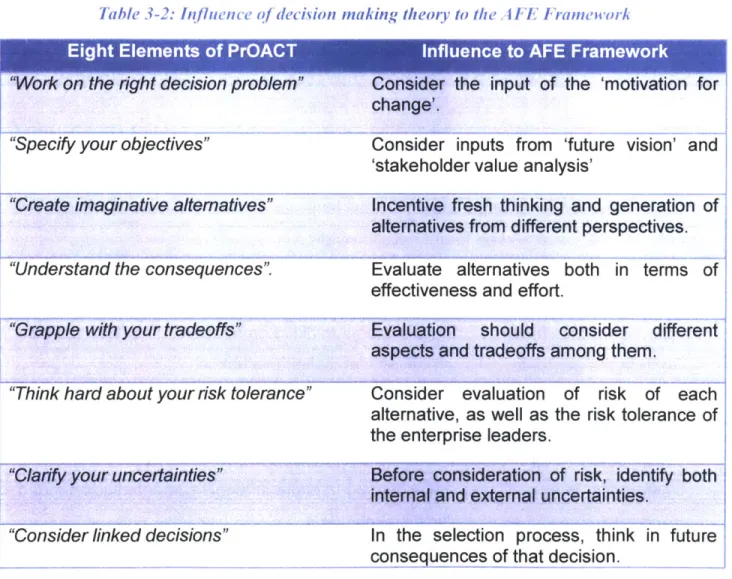 Table  3-2:  Iiflience  of decision making theory to  the A  FE Framnewor<