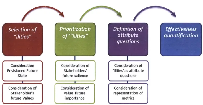 Figure 4-8: "Ilities" selection overview