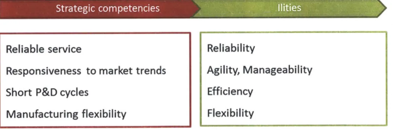 Figure 4.9,  illustrates an example  of mapping  future  strategic competencies  into  'ilities'.