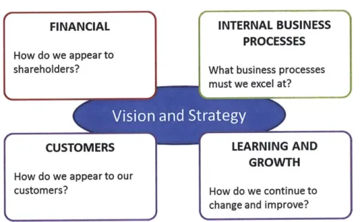 Figure 4-12: Balanced Scorecard approach
