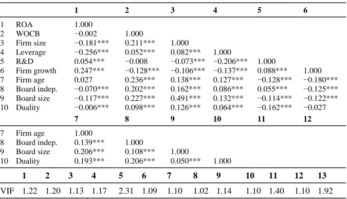 Table 2  Correlation matrix  1  2  3  4  5  6  1  ROA  1.000  2  WOCB  −0.002  1.000  3  Firm size  −0.181***  0.211***  1.000  4  Leverage  −0.256***  0.052***  0.082***  1.000  5  R&amp;D  0.054***  −0.008  −0.073***  −0.206***  1.000  6  Firm growth  0.