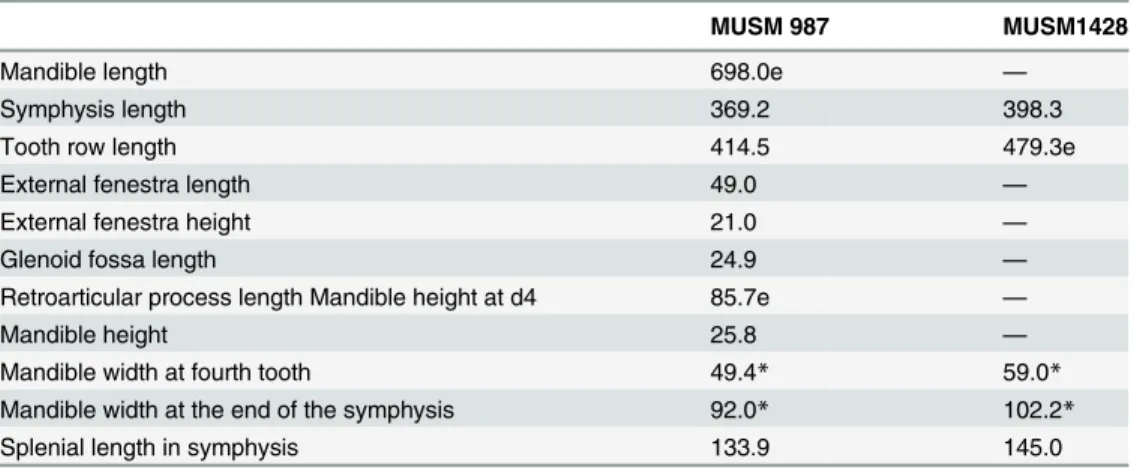 Table 2. Measurements of representative mandibles of Gryposuchus pachakamue .