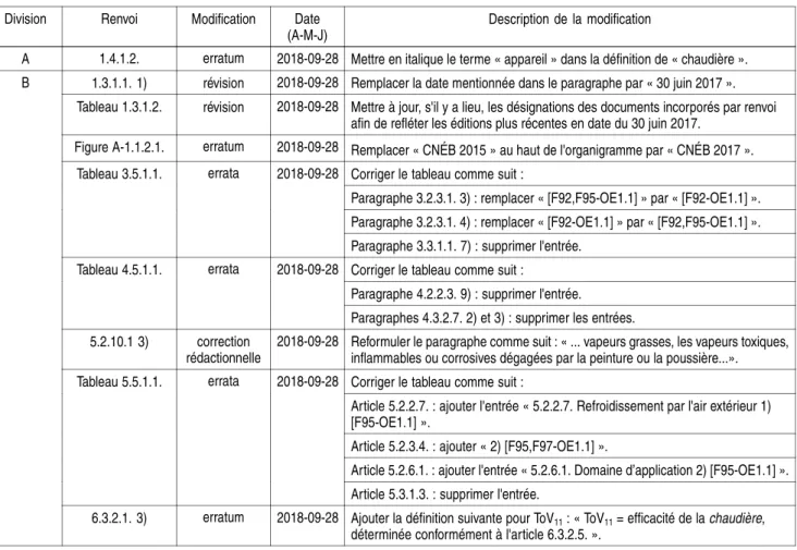 Tableau 1.3.1.2. révision 2018-09-28 Mettre à jour, s'il y a lieu, les désignations des documents incorporés par renvoi afin de refléter les éditions plus récentes en date du 30 juin 2017.