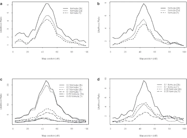 Figure 2.—Comparison of the LR profiles for (a) setting 1 under formulas 1, 2a, and 2b without selection; (b) setting 1 under formulas 1, 2a, and 2b with selection; (c) setting 2 under formulas 1 and 2b for three levels of QTL heritabilities (0.2, 0.1, and