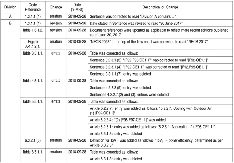 Table 1.3.1.2. revision 2018-09-28 Document references were updated as applicable to reflect more recent editions published as of June 30, 2017