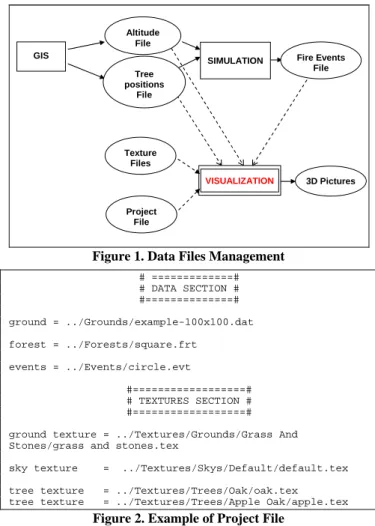 Figure 1 depicts the management of data files. Both Altitude File  and  Ground Cover Files are common to the simulation and  visualization modules