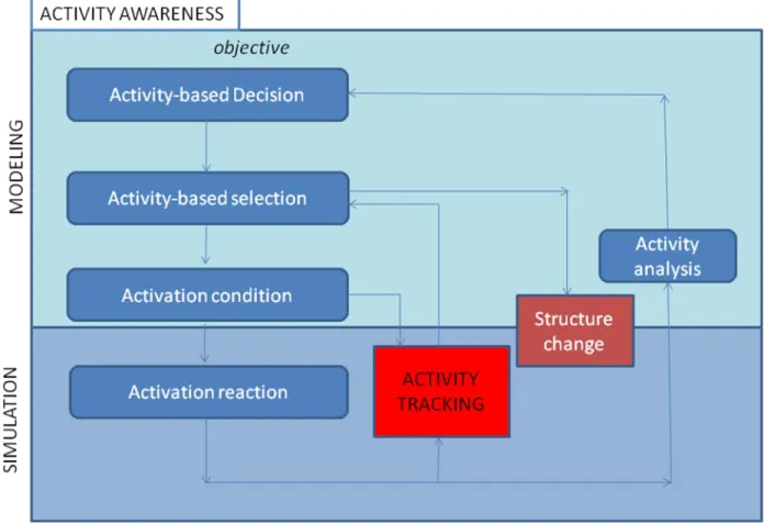 Figure 2: Level 2 - Activity aware simulation life cycle. Activity measure is used to perform: Decisions,  selection, condition, reaction and analysis