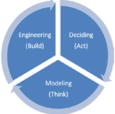 Figure 3: Level 3 - The think-build-act process. This process is iterative and incremental