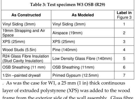 Table 3: Test specimen W3 OSB (R29)