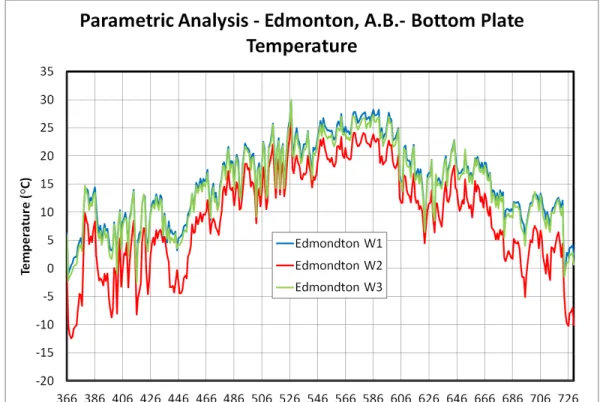 Figure 9: Temperature Comparison   St. John’s, NL 