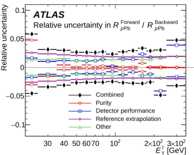 Figure 5: Summary of the relative size of major sources of systematic uncertainty in the forward-to-backward ratio of the nuclear modification factor R p Pb , as well as the combined uncertainty, shown as a function of photon transverse energy E γ