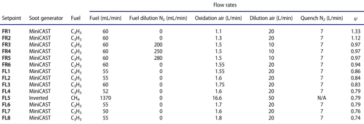 Table 2. The properties of the engine setpoints used in the pres- pres-ent study, including the engine type, engine speed, thrust level or shaft horse power (shp), and the estimated global equivalence ratio, ’