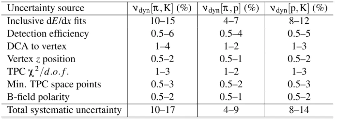 Table 1: List of contributions to the systematic uncertainty of the particle ratio fluctuations.