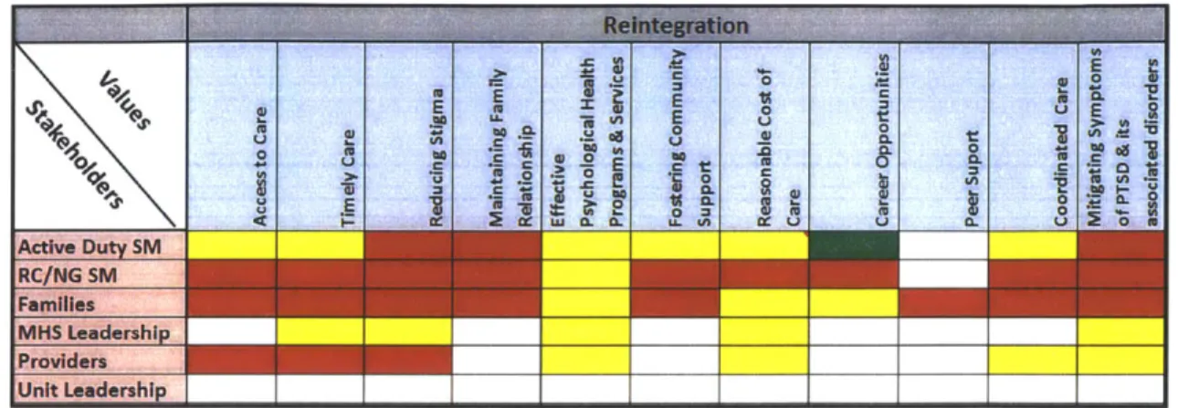 Figure 9:  Reintegration  Stakeholder Needs  and Values