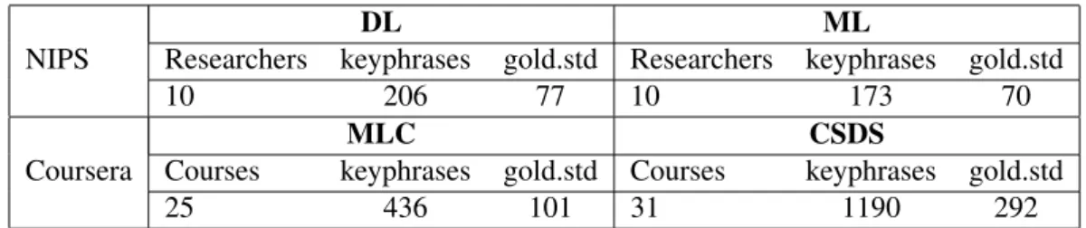 Table 1: The number of total keyphrases and gold standard keyphrases in NIPS and Coursera datasets between the visible and hidden units are weighted by the |h| × |v| matrix W