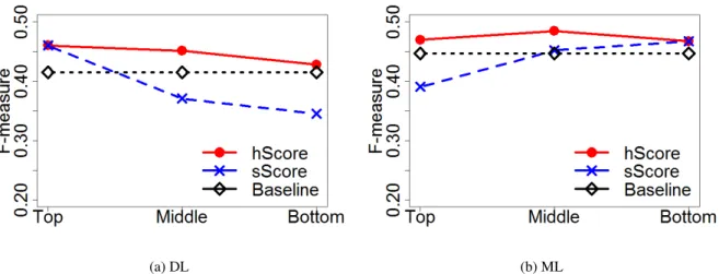 Figure 1: Performance of discriminative keyphrase extraction using similarity-based (sScore) and hierarchy-based (hScore) methods from the top (α = 0), middle (α = 0.25), and bottom (α = −2) keyphrases in the NIPS DL (a) and top (α = −1), middle (α = 3), a