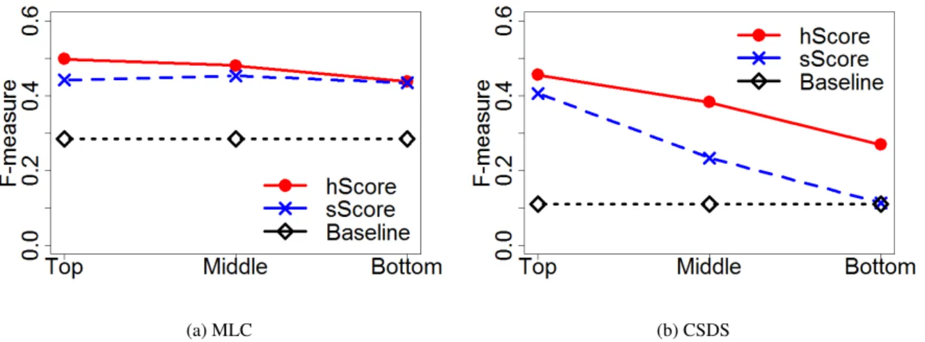 Figure 2: Performance of discriminative keyphrase extraction using similarity-based (sScore) and hierarchy-based (hScore) methods from the top (α = −7), middle (α = 0.5), and bottom (α = 5) keyphrases in the Coursera MLC (a) and the top (α = −7), middle (α