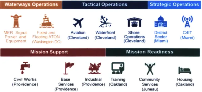 Figure  3: Overview  of the  five product  lines and  their  respective asset  Line icons in  SILC  (Source: USCG  SILC)