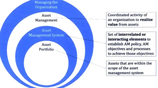 Figure  8:  ISO  55000  Visualization  (Source: ISO  Standard 55000  for Asset Management)