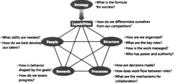 Figure  11: The  Star  Model  for Organizational  Design  (Source: Kates  and  Galbraith)