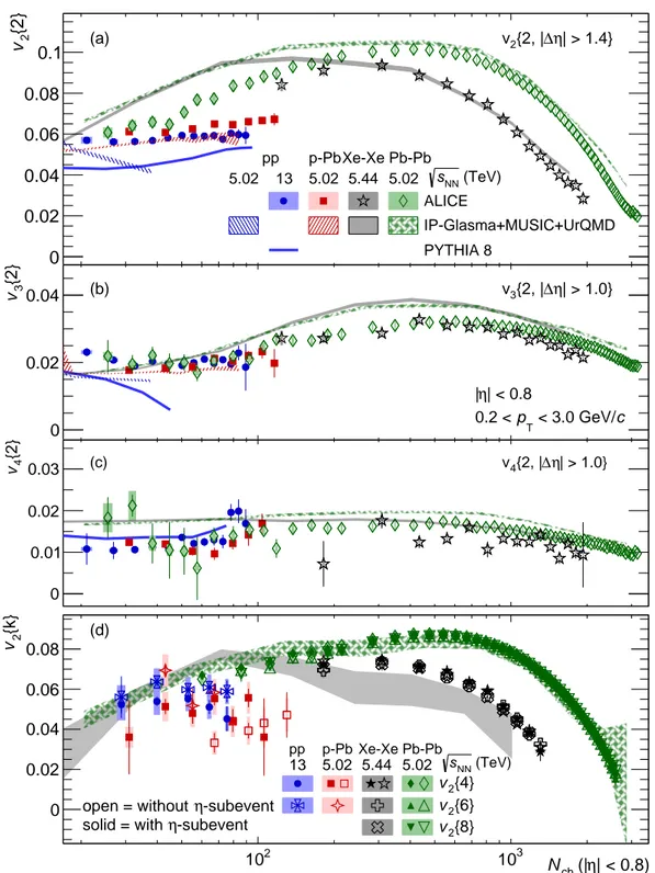 Fig. 1: (coloured online) Multiplicity dependence of v n {k} for pp, p–Pb, Xe–Xe and Pb–Pb collisions