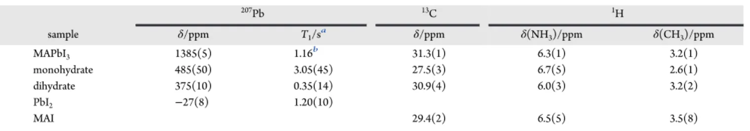 Table 1. Solid-State NMR Parameters