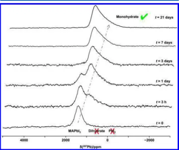 Figure 5. 207 Pb NMR spectra of a stationary sample of MAPbI 3 · H 2 O acquired at 11.75 T at the indicated temperatures