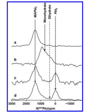 Figure 6. Stationary 207 Pb NMR spectra of (a) MAPbI 3 , (b) the sample from part a following the addition of 50 μL of H 2 O, (c) the sample from part b following the addition of a further 200 μL of H 2 O, and (d) the sample from part c after it was heated