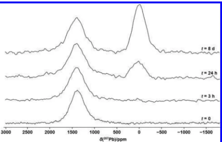 Figure 7 illustrates the 207 Pb NMR spectra of these samples.