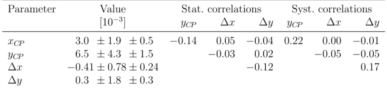 Table 3: Results of the fit to the prompt data sample. The first contribution to the uncertainty is statistical, the second systematic.