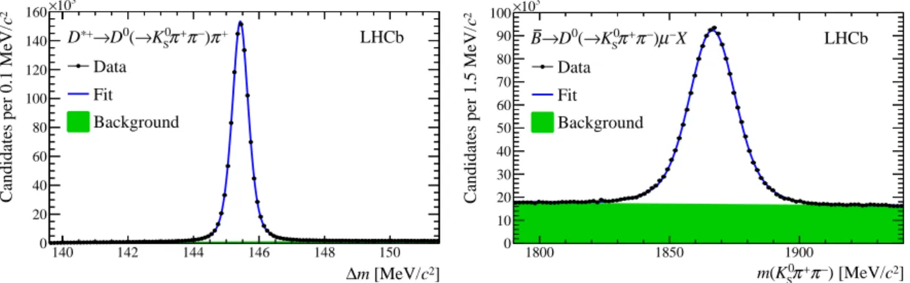 Figure 1: Distribution of (left) the difference between D ∗+ and D 0 masses for D ∗+ → D 0 (→ K S0 π + π − )π + candidates and (right) D 0 mass for B → D 0 (→ K S0 π + π − )µ − X candidates.