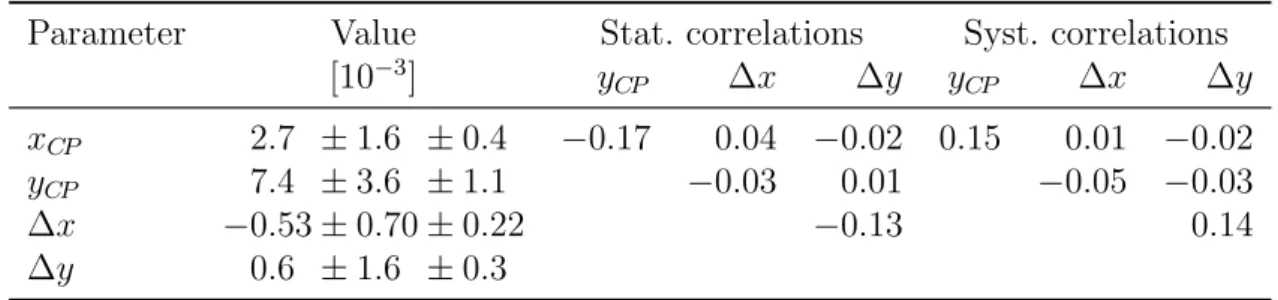 Table 1: Fit results. The first contribution to the uncertainty is statistical, and the second is systematic.