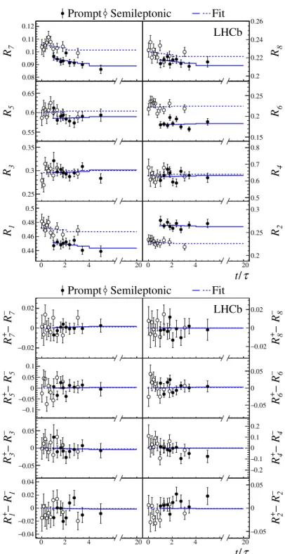 Figure 3: (Top) CP -averaged yield ratios and (bottom) differences of D 0 and D 0 yield ratios as functions of t/τ for each Dalitz bin