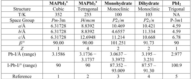 Table S1. Crystal Structure Parameters and Pb Coordination for MAPbI 3  and its Decomposition  Products