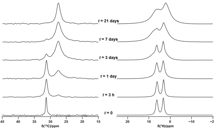 Figure S2:  13 C (left) and  1 H (right) MAS NMR spectra of CH 3 NH 3 PbI 3  exposed to 80 % RH for the  indicated  times