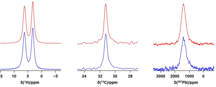 Figure S5. Comparison of  1 H,  13 C and  207 Pb NMR spectra for MAPbI 3  (upper traces, red) and of  the  sample  after  it  was  subjected  to  7  days  at  80  %  RH,  then  heated  to  341  K  (lower  traces,  blue)