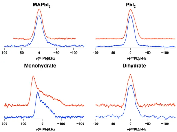 Figure S11.  207 Pb NMR spectra of stationary samples of MAPbI 3 , the monohydrate, the dihydrate  and PbI 2 , acquired at 11.75 T (upper traces, red) and 7.05 T (lower traces, blue) at 294 K