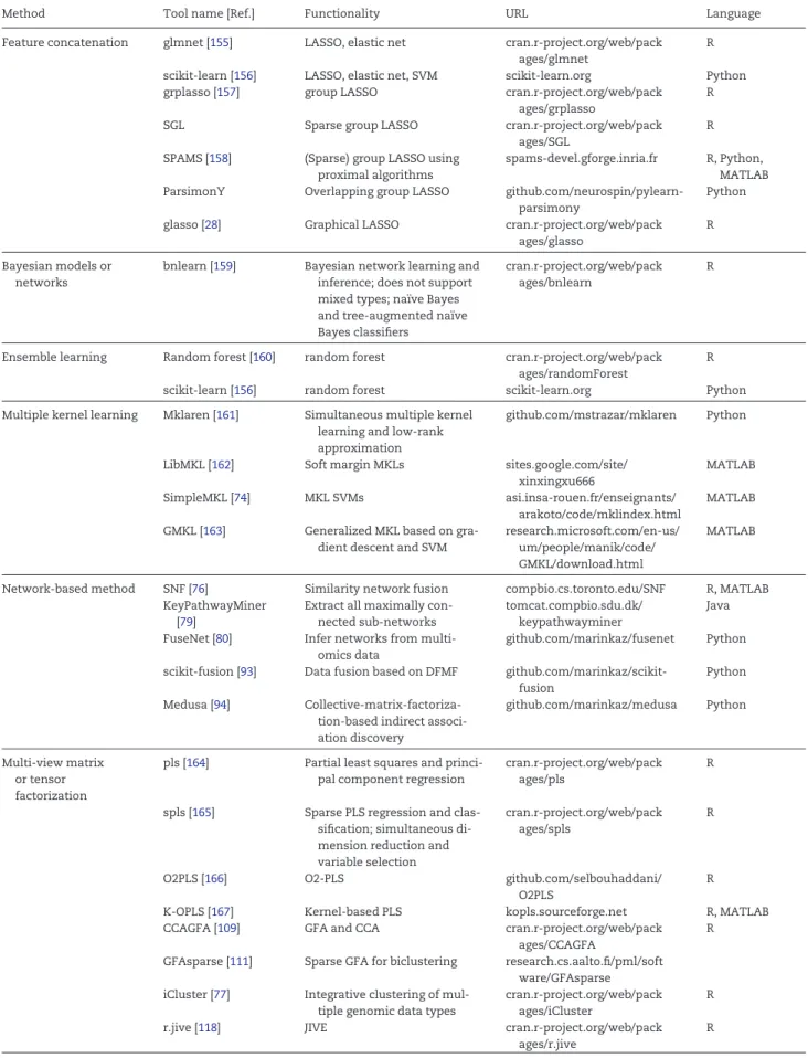 Table 2. Implementations of machine learning methods for multi-view data analysis