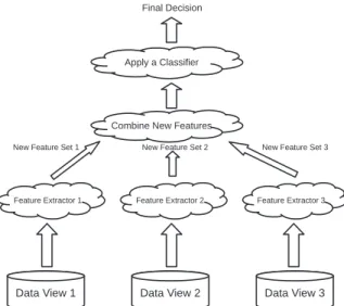 Figure 4. An example of multiple association studies represented in a multiplex heterogeneous network where each node represents a set of objects of the same type, and each edge represents an association matrix