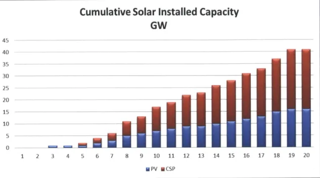Figure  1:  Solar  Energy  Production for  the Next  20  Years
