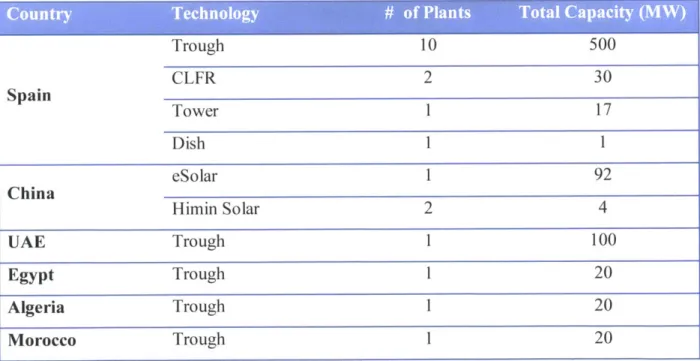 Table  2:  Future CSP  Projects