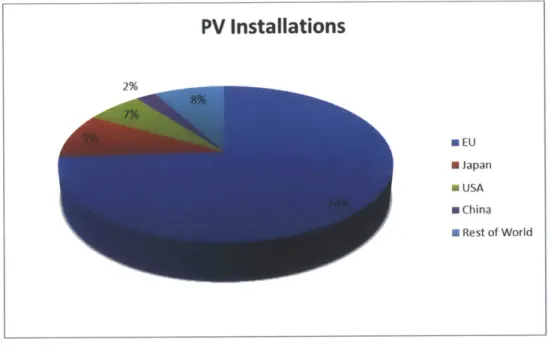 Figure 4:  PV  Installations  as  of  2010