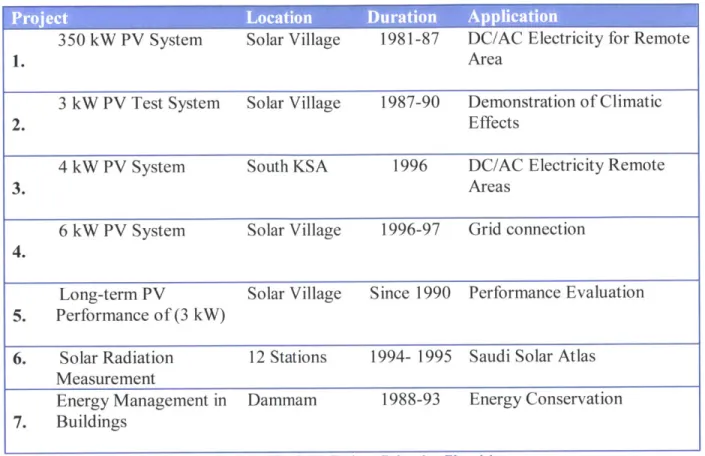 Table 3:  Pilot  Solar  Projects  Related  to  Electricity