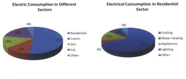 Figure 6:  Energy  Consumption  per  Sector  and Energy  Consumption  in  Residential