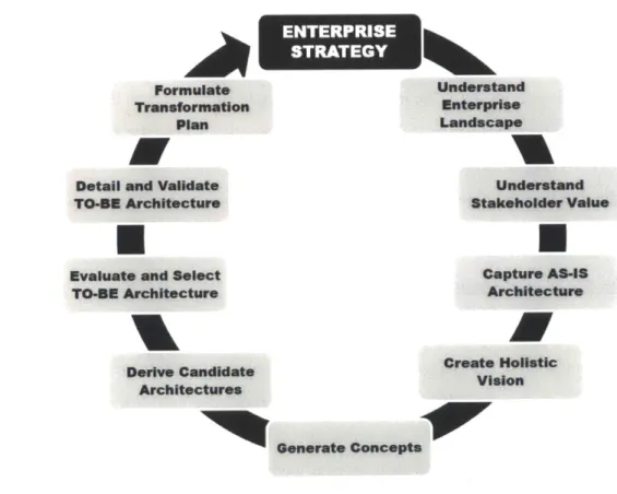 Figure  8:  Architecting  sequence  model,  O0 Nightingale  and  Rhodes  2011